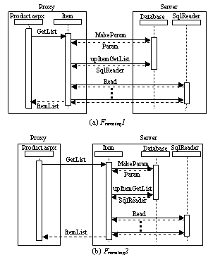 Flow examples of partition place 2 (a) and 3 (b)