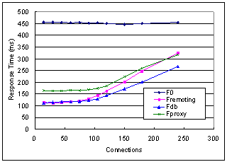 Response time versus number of connections