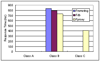 Average response time of each class of pages