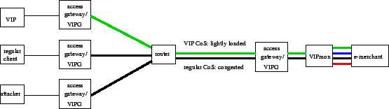 VIPnet architecture