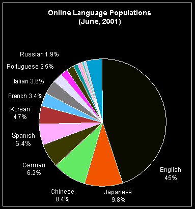 Online Language Populations