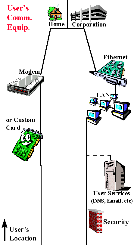 User's Communication equipment