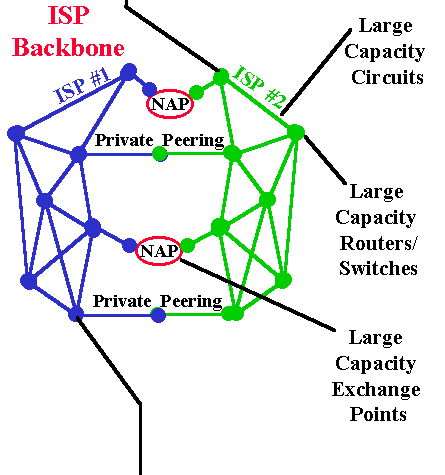 diagram of ISP backbones inter-connecting