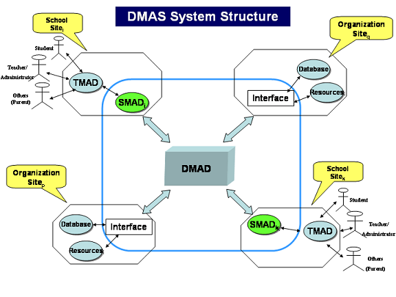 DMAS System Structure