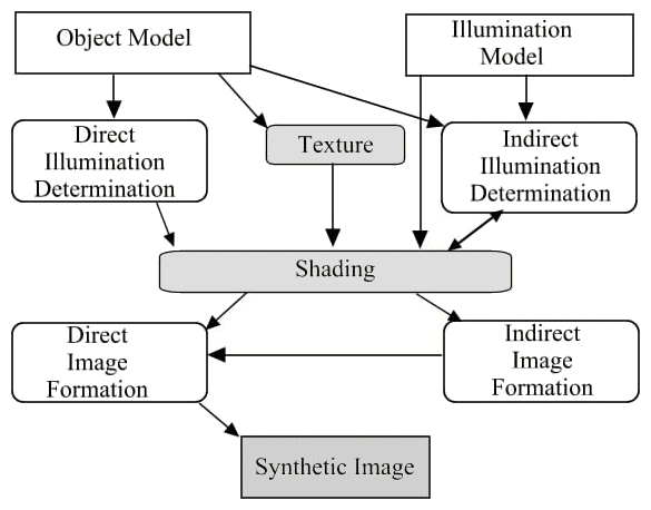 Components of image synthesis
