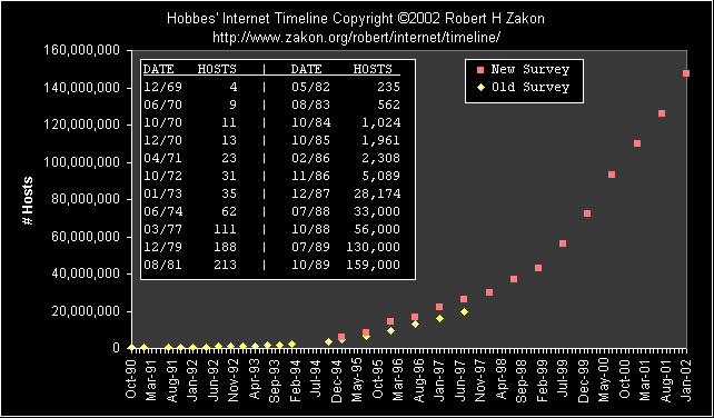 Internet Hosts Chart