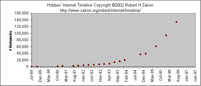 Internet Networks Chart