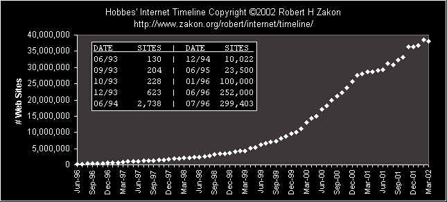 WWW Growth Chart