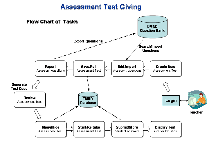 Assessment Test Giving