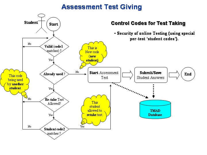 Assessment Test retake