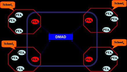 DMAD Organization Overview