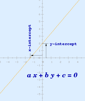 a x + b y + c = 0 on the graph of a line