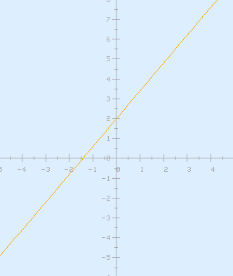 Graph of a straight line
