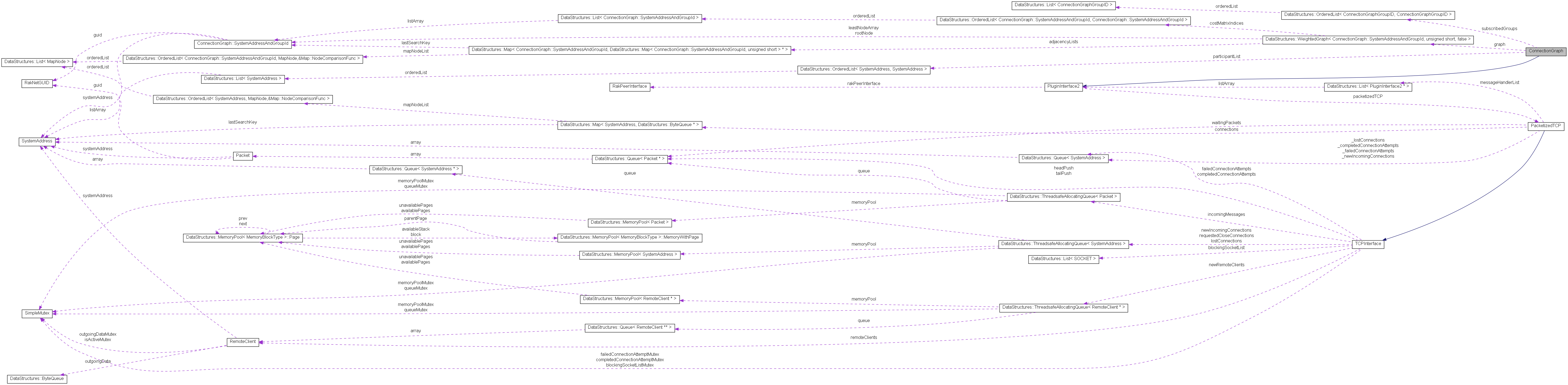 Collaboration graph