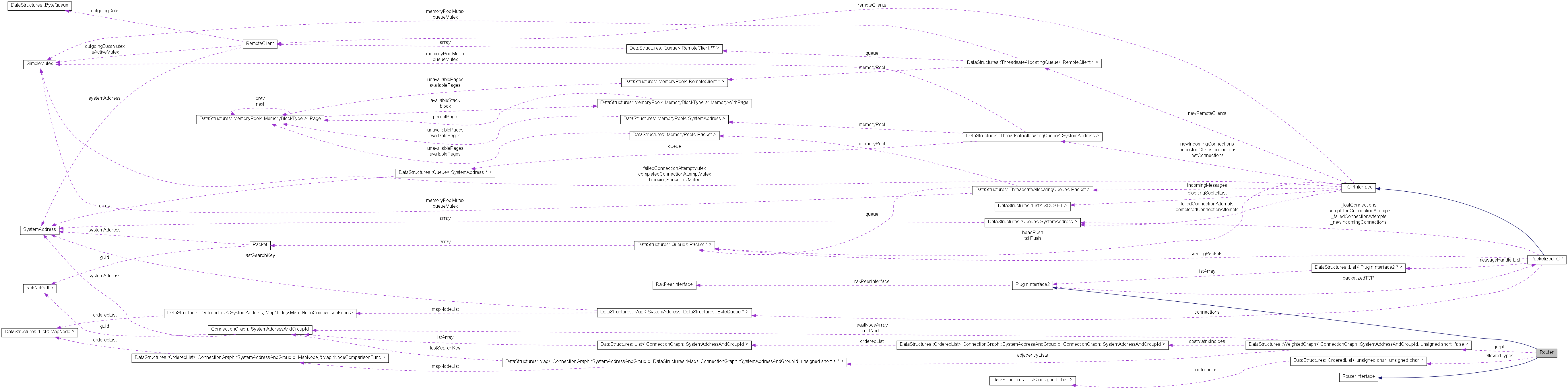 Collaboration graph
