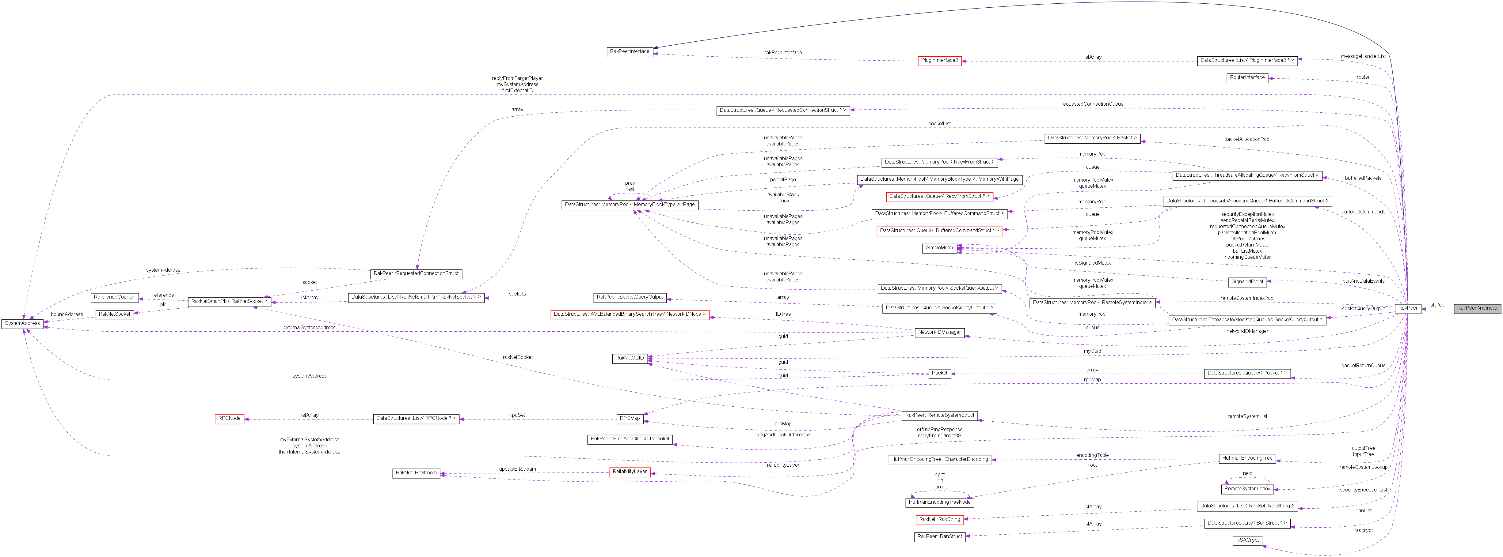 Collaboration graph